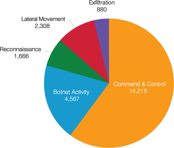 Vectra GRAPHIC breakdown-of-detections-by-type