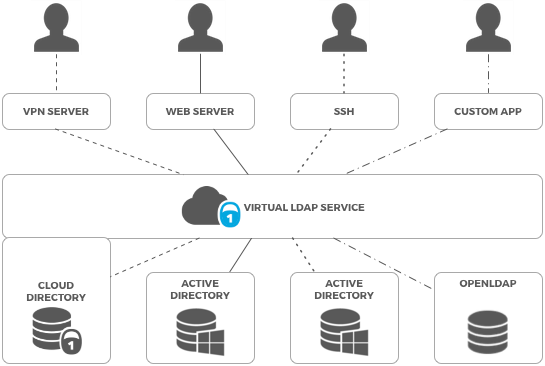 OneLogin Virtual LDAP - Cybersecurity Excellence Awards