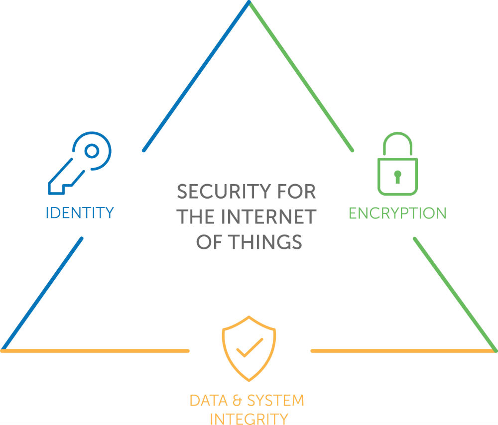 SecurityforIoT_Graphic