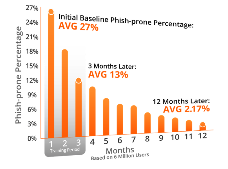 KnowBe4 Results over 12 months