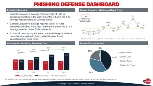 Phishing defense dashboard