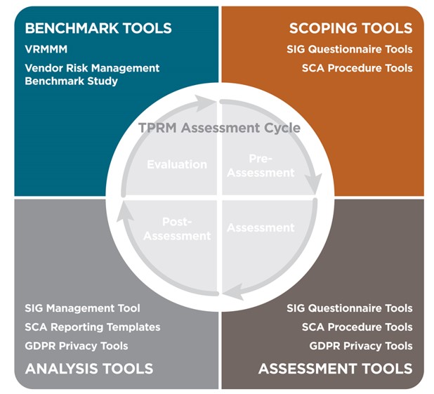 TPRM Assessment Cycle