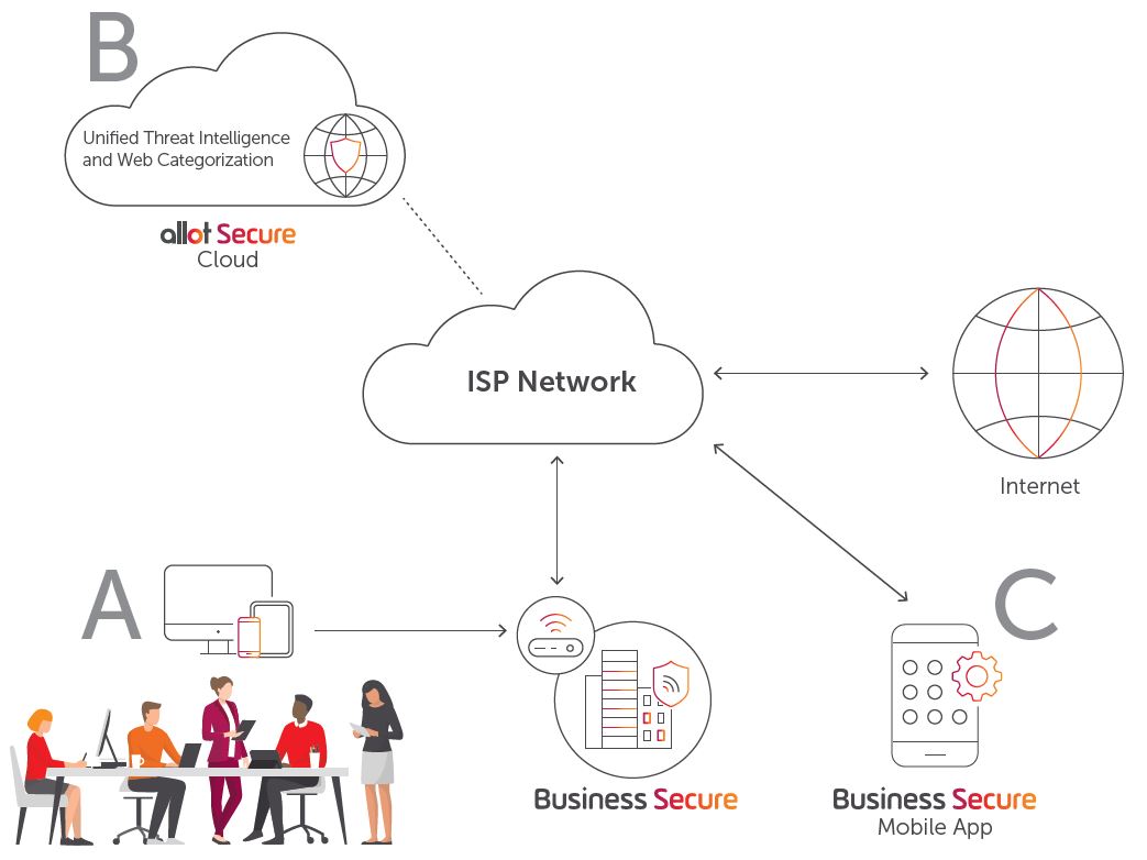 Allot BusinessSecure: Reliable Network-based Security For SMBs ...