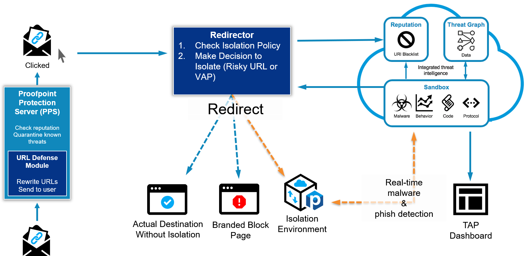 Proofpoint Browser Isolation - Cybersecurity Excellence Awards