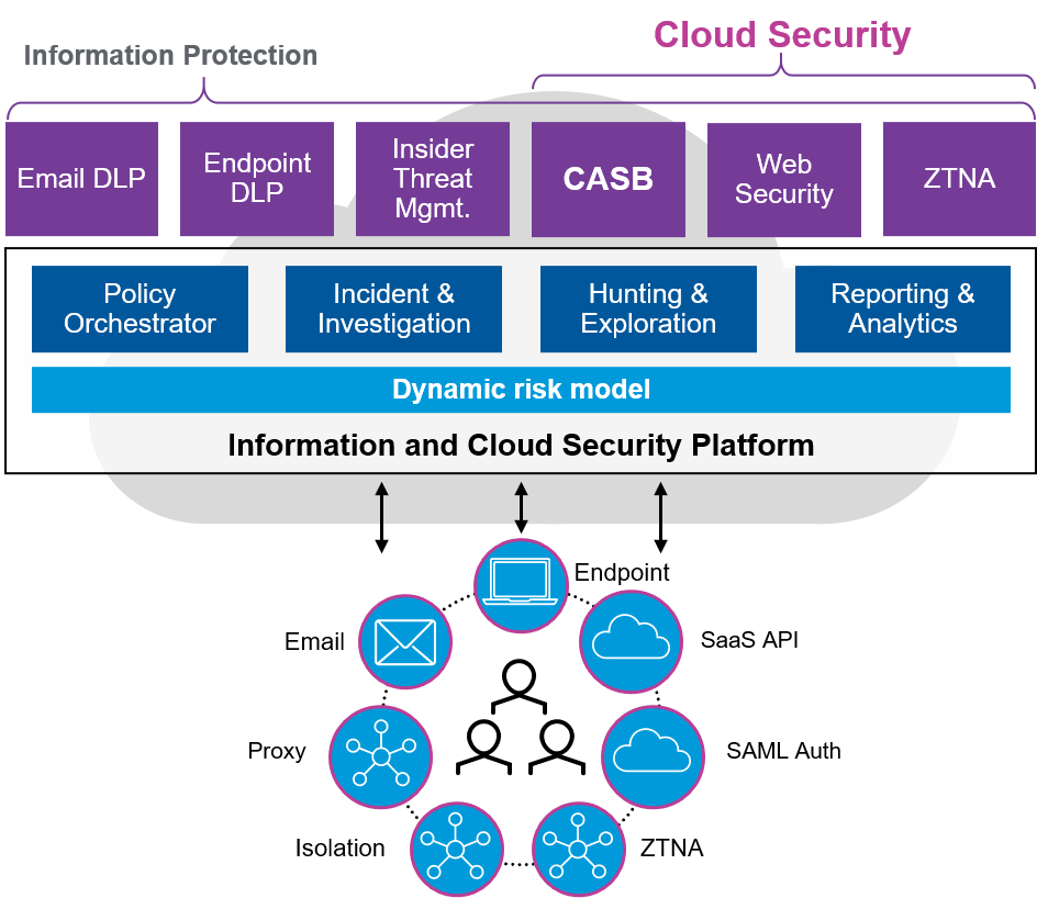 Security - Platform