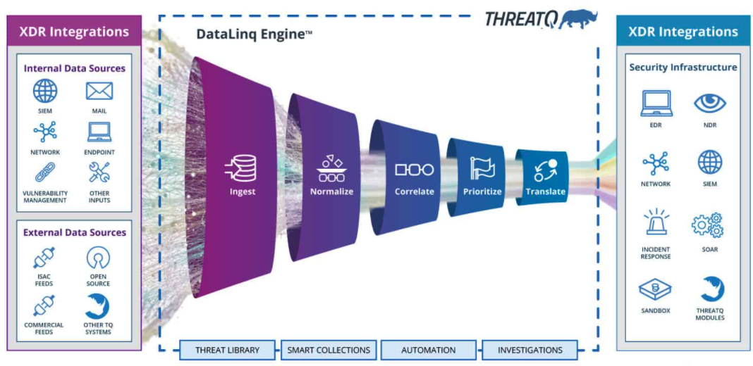 ThreatQ’s DataLinq Engine for Security Automation