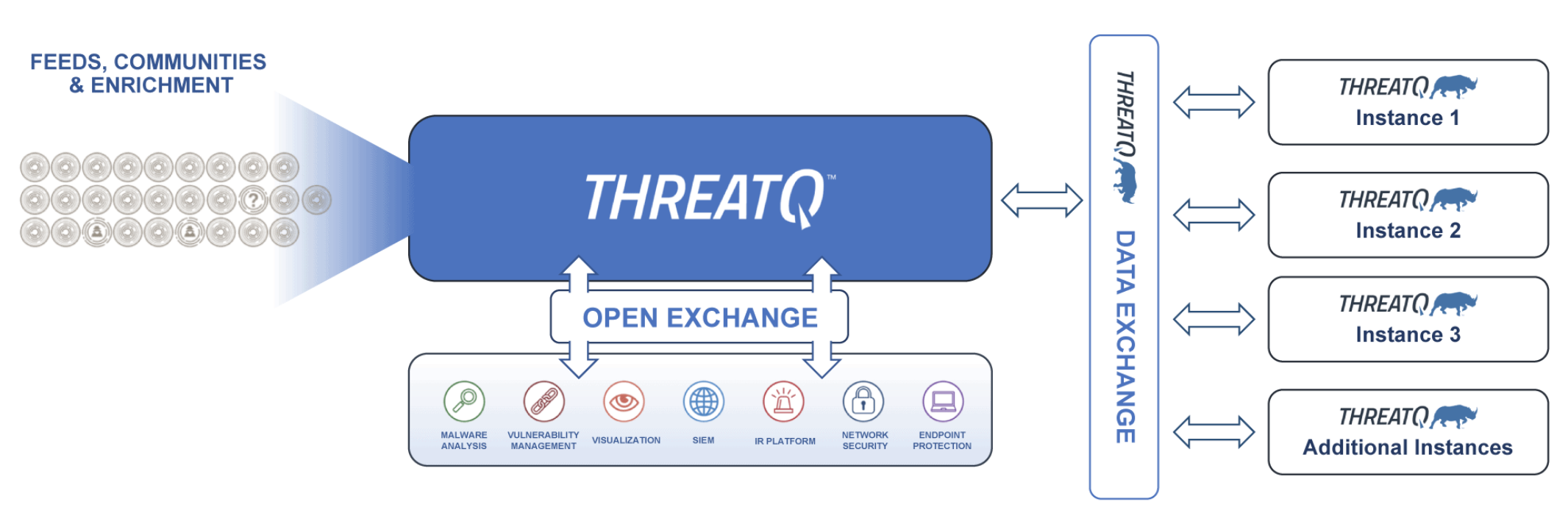 ThreatQ Platform’s DataLinq Engine and ThreatQ Data Exchange