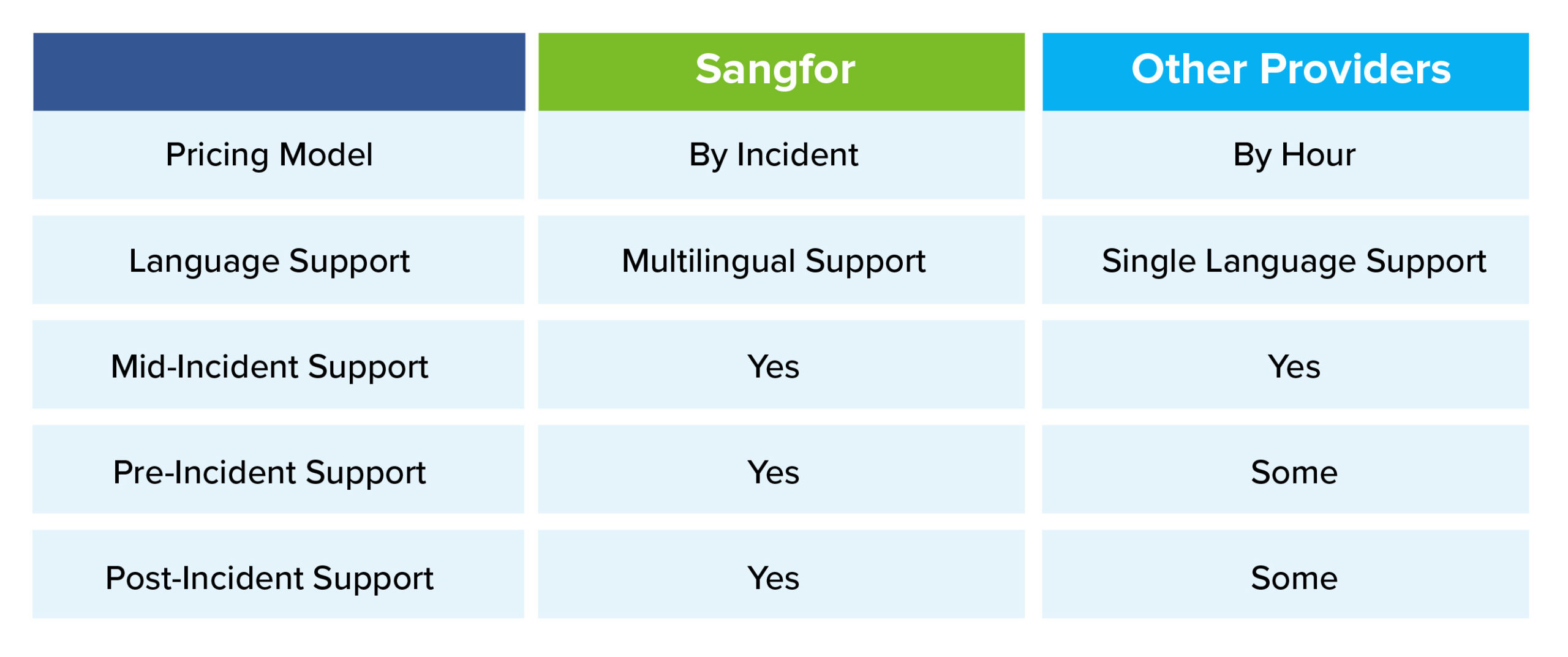 sangfor-incident-response-service-comparison