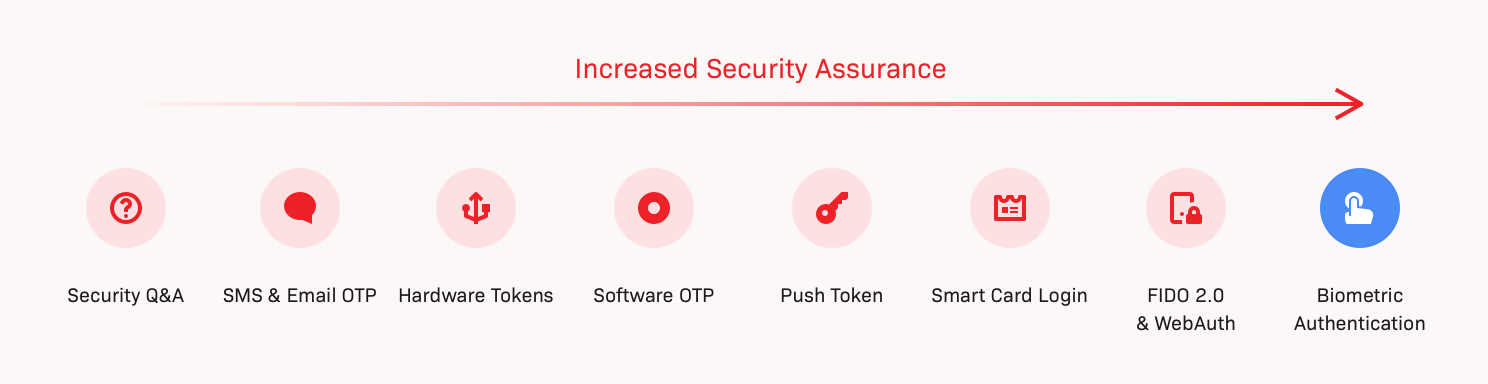 security-assurance