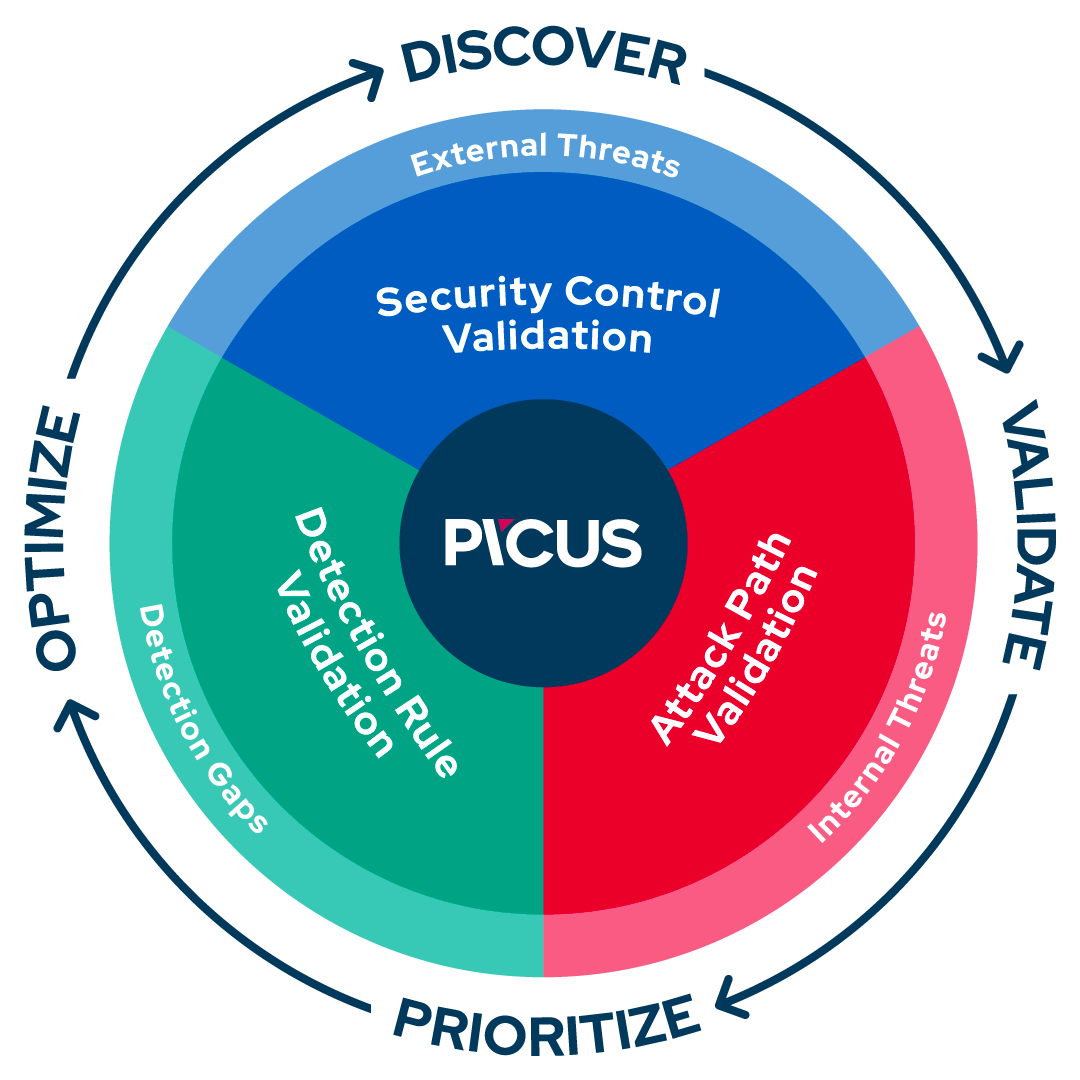 Picus Platform Overview Graphic