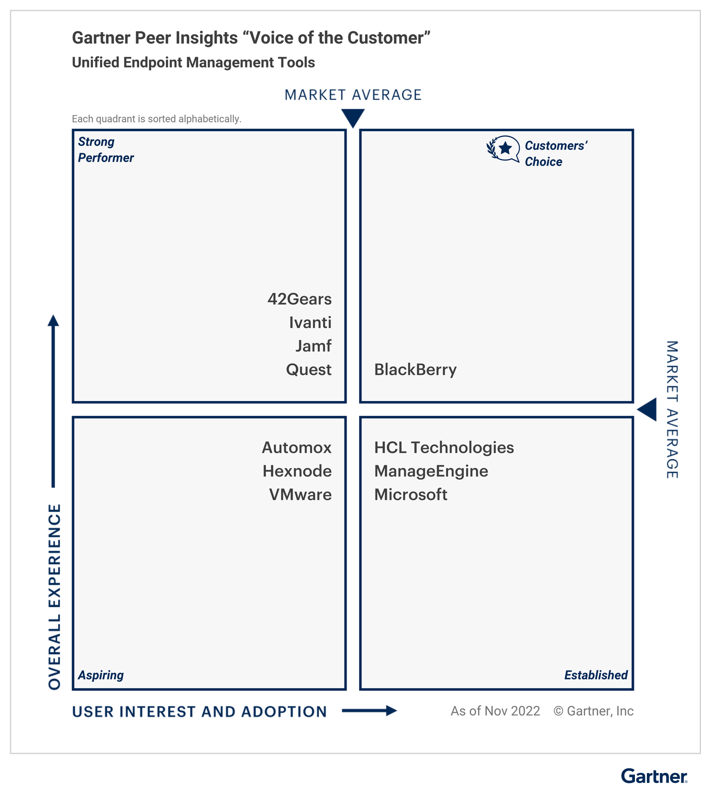 Figure_1_Gartner_Peer_Insights_Voice_of_the_Customer_Unified_Endpoint_Management_Tools