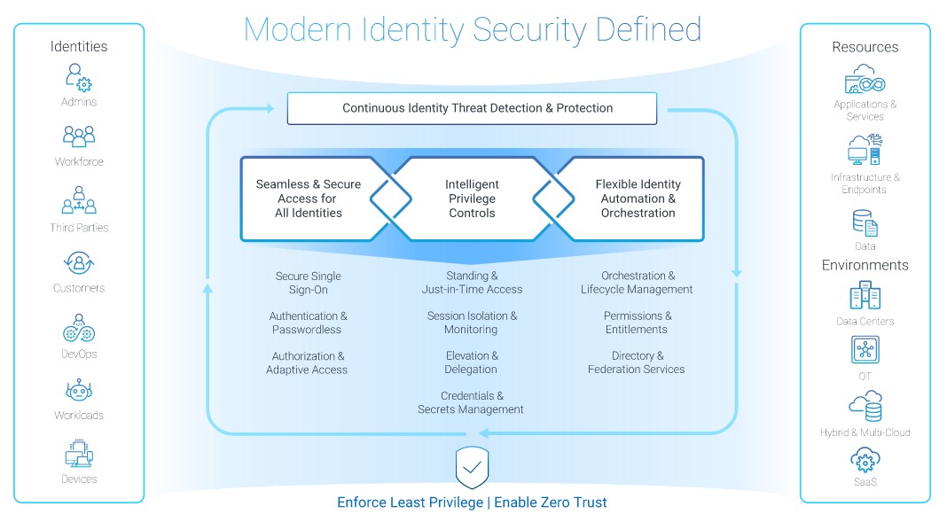 CyberArk Identity Security Platform
