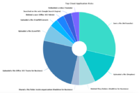 CASB Risky Actions Graph