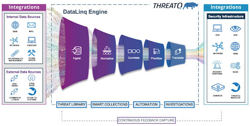 ThreatQ Platform by ThreatQuotient Makes Security Data Actionable ...