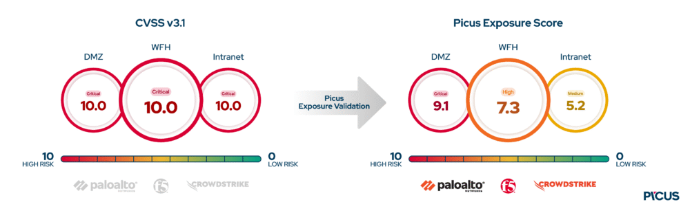 Picus-EXV-Score-Comparison