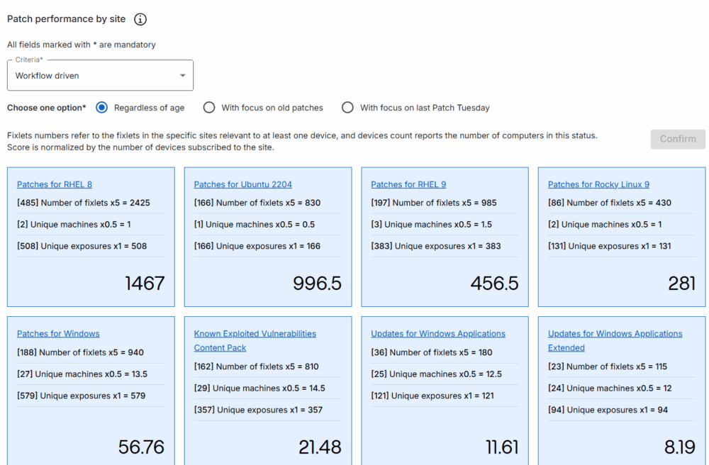 Patch Performance by Site