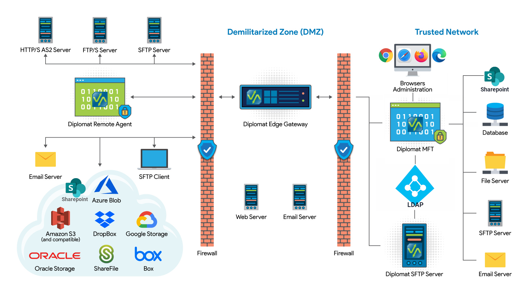 Solution-diagram-for-Coviant-Software - with LDAP