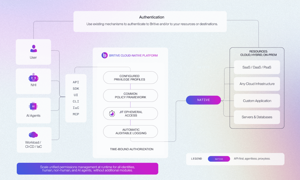 Britive - Architecture Diagram 2026