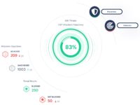 Validate the effectivness of security controls